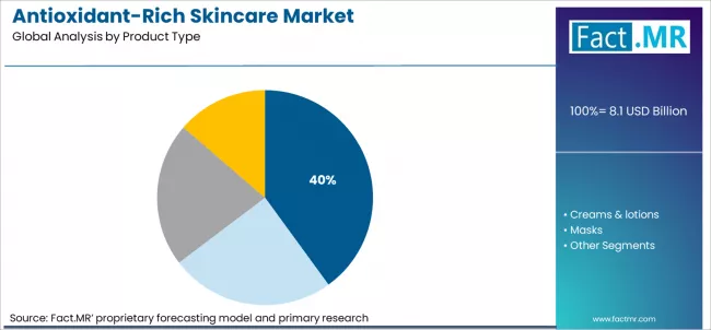 Antioxidant Rich Skincare Market Analysis By Product Type Antioxidant Rich Skincare Market Analysis By Product Type