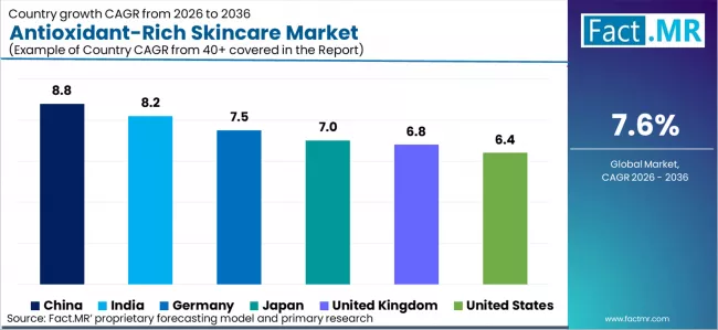 Antioxidant Rich Skincare Market Cagr Analysis By Country Antioxidant Rich Skincare Market Cagr Analysis By Country