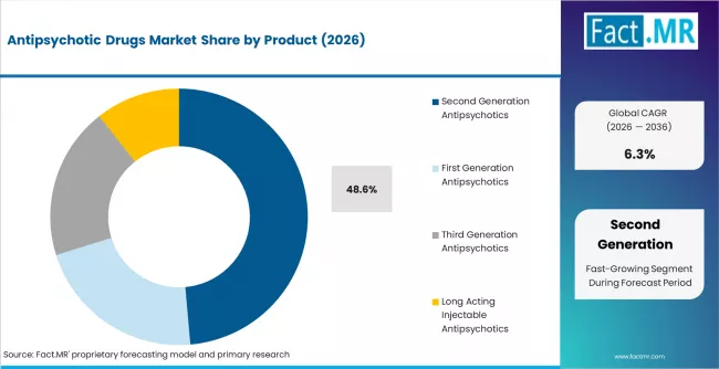 Antipsychotic Drugs Market Analysis By Product