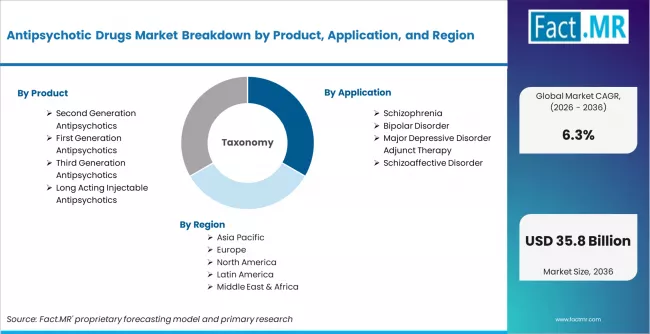 Antipsychotic Drugs Market Breakdown By Product, Application, And Region