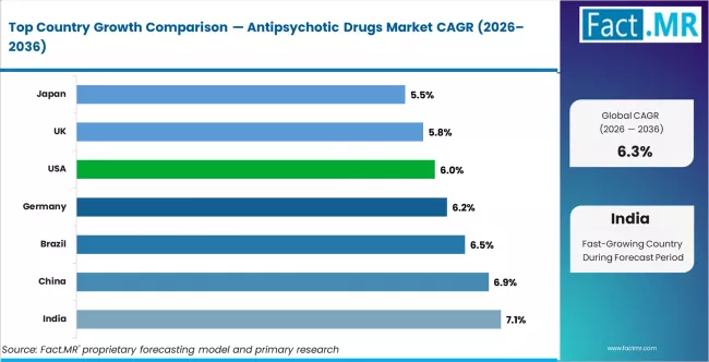 Antipsychotic Drugs Market Cagr Analysis By Country