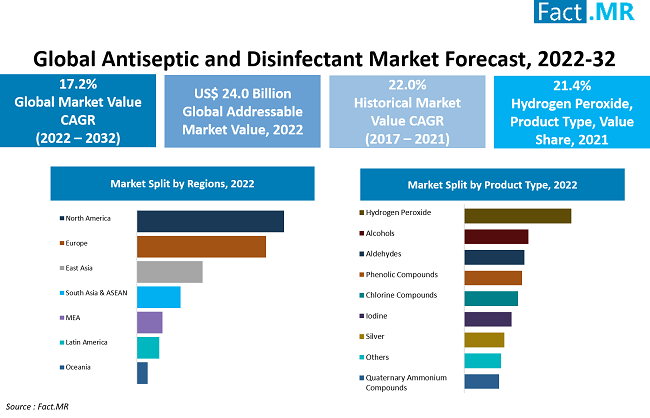 Antiseptic and disinfectant market forecast by Fact.MR
