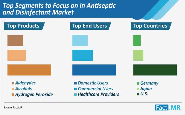 antiseptic and disinfectant market top segments