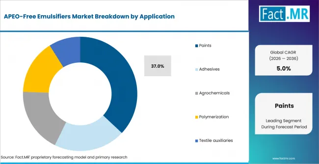 Apeo Free Emulsifiers Market Analysis By Application