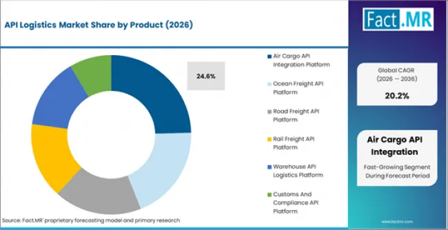 Api Logistics Market Analysis By Product Api Logistics Market Analysis By Product