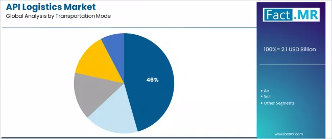 Api Logistics Market Analysis By Transportation Mode