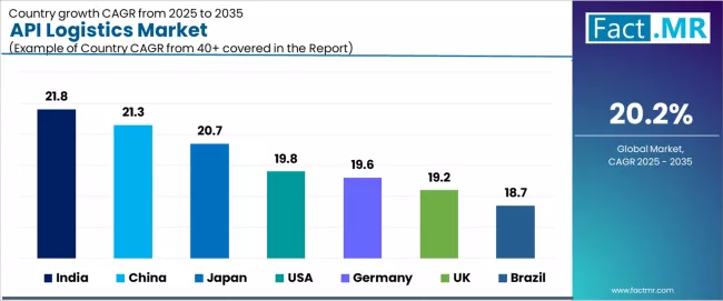 Api Logistics Market Cagr Analysis By Country