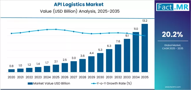 Api Logistics Market Market Value Analysis