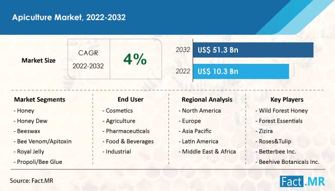 Apiculture market forecast by Fact.MR