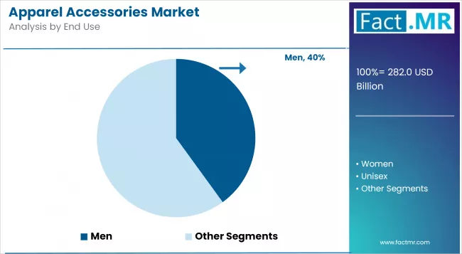 Apparel Accessories Market Analysis By End Use