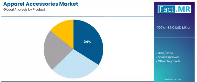 Apparel Accessories Market Analysis By Product