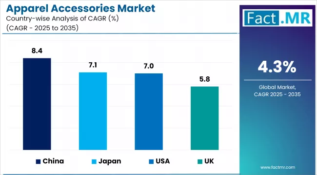 Apparel Accessories Market Cagr Analysis By Country