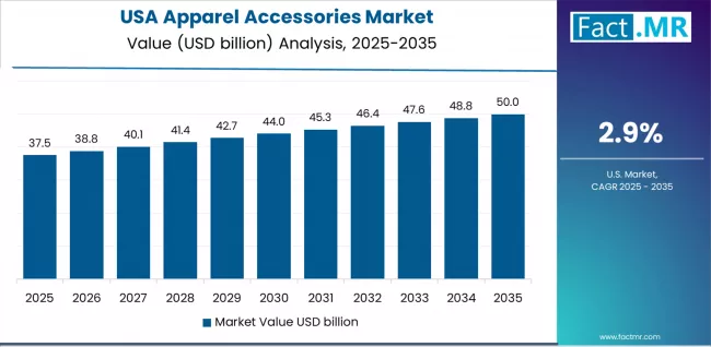 Apparel Accessories Market Country Value Analysis