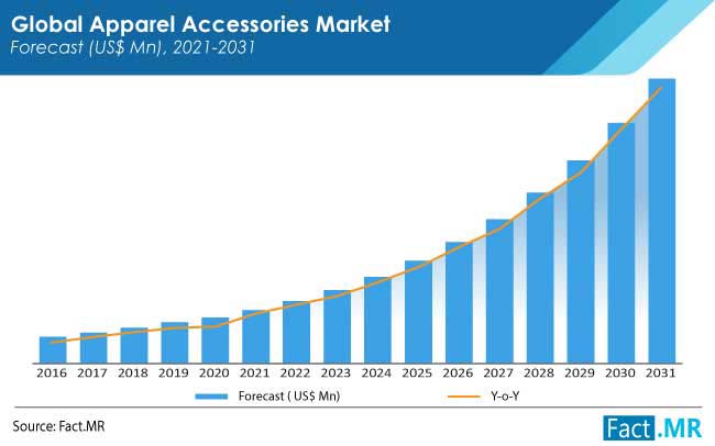 apparel accessories market forecasts