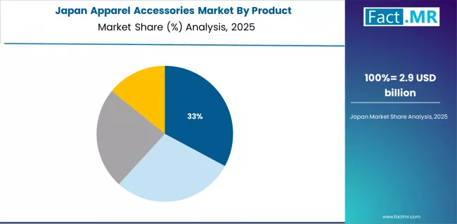 Apparel Accessories Market Japan Market Share Analysis By Product