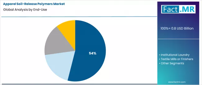 Apparel Soil Release Polymers Market Analysis By End Use