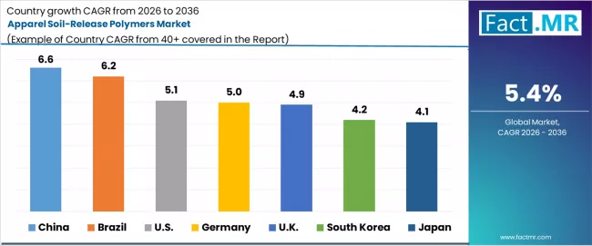Apparel Soil Release Polymers Market Cagr Analysis By Country