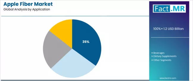 Apple Fiber Market Analysis By Application