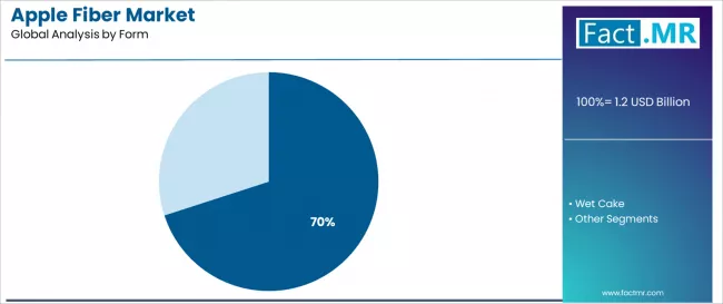 Apple Fiber Market Analysis By Form