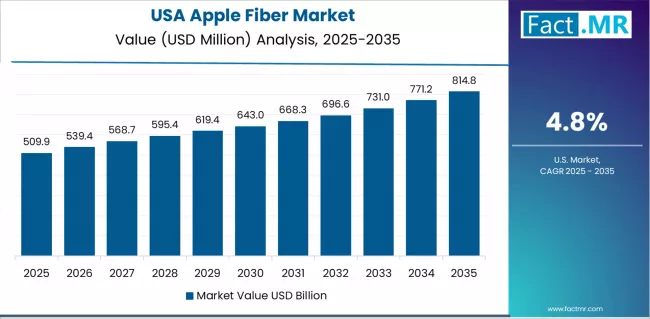 Apple Fiber Market Country Value Analysis