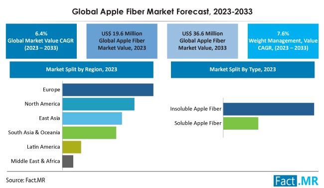 Apple Fiber Market Size, Share, Trends, Growth, Demand and Sales Forecast Report by Fact.MR