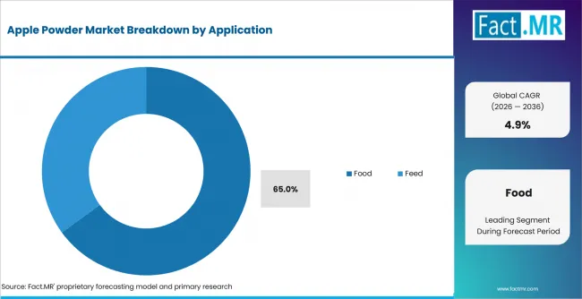 Apple Powder Market Analysis By Application