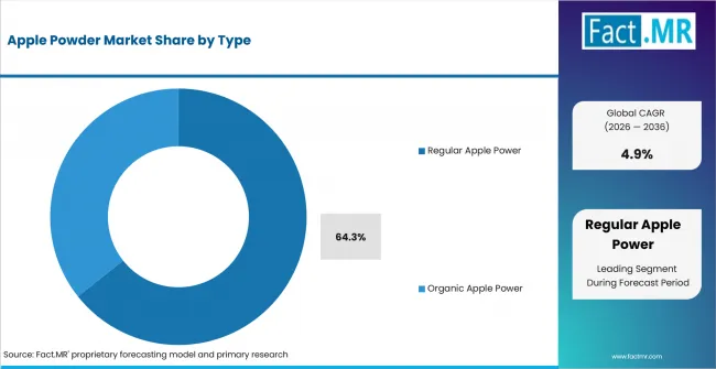Apple Powder Market Analysis By Type