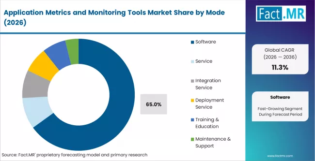 Application Metrics And Monitoring Tools Market Analysis By Mode