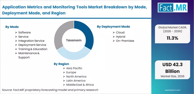 Application Metrics And Monitoring Tools Market Breakdown By Mode, Deployment Mode, And Region