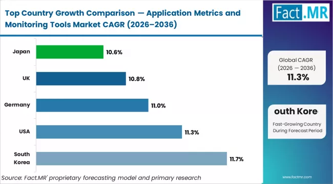 Application Metrics And Monitoring Tools Market Cagr Analysis By Country