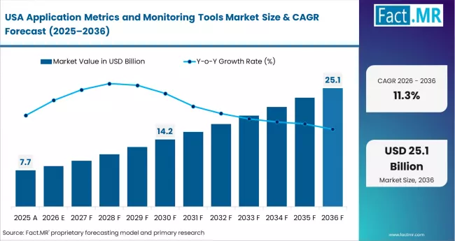 Application Metrics And Monitoring Tools Market Country Value Analysis