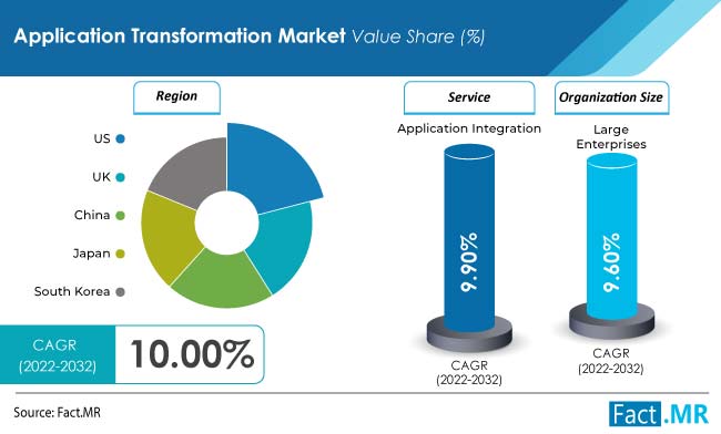 Application Transformation Market forecast analysis by Fact.MR