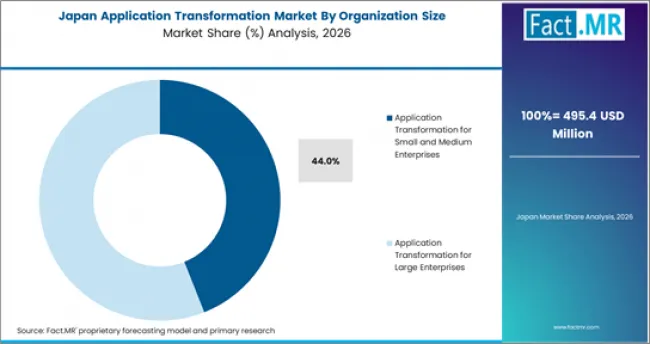 Application Transformation Market Japan Market Share Analysis By Organization Size