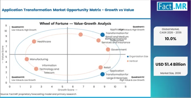 Application Transformation Market Opportunity Matrix Growth Vs Value