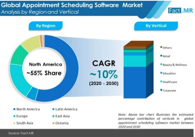 Appointment Scheduling Software Market Analysis By Region And Vertical appointment scheduling software market analysis by region and vertical