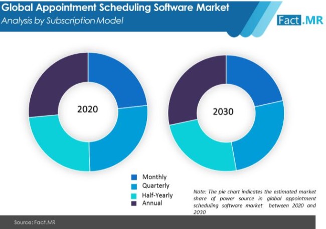 appointment scheduling software market analysis by subscription model