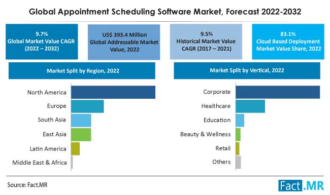 Appointment scheduling software market forecast by Fact.MR