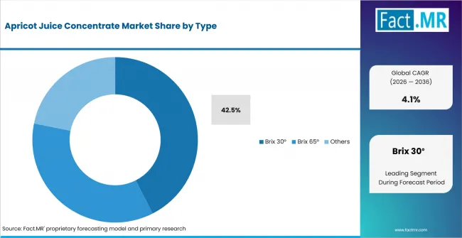 Apricot Juice Concentrate Market Analysis By Type Apricot Juice Concentrate Market Analysis By Type