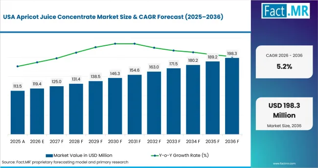 Apricot Juice Concentrate Market Country Value Analysis Apricot Juice Concentrate Market Country Value Analysis