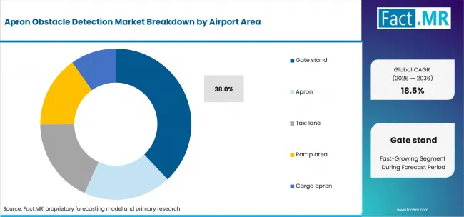 Apron Obstacle Detection Market Analysis By Airport Area Apron Obstacle Detection Market Analysis By Airport Area