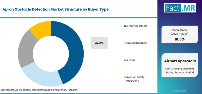 Apron Obstacle Detection Market Analysis By Buyer Type Apron Obstacle Detection Market Analysis By Buyer Type