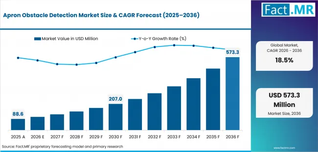 Apron Obstacle Detection Market Market Value Analysis Apron Obstacle Detection Market Market Value Analysis