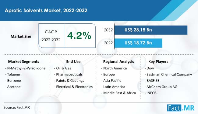 Aprotic solvents market forecast by Fact.MR