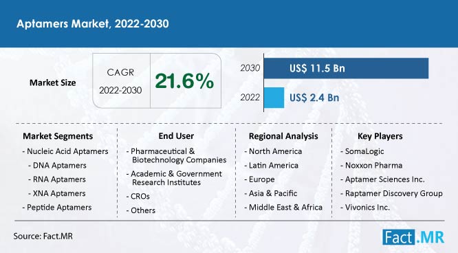 Aptamers market size & growth forecast by Fact.MR