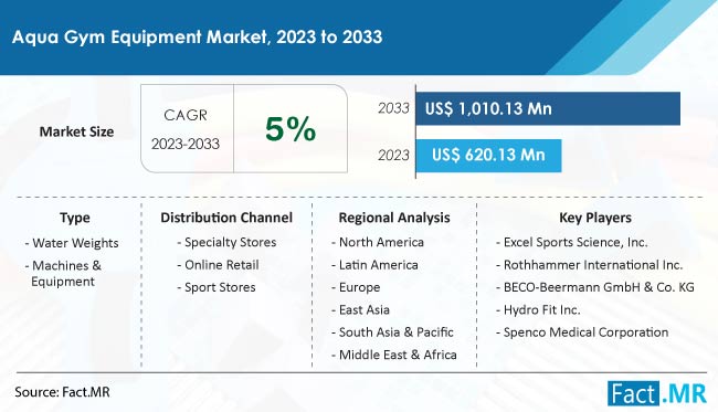 Aqua Gym Equipment Market Size, Share, Trends, Growth, Demand and Sales Forecast Report by Fact.MR