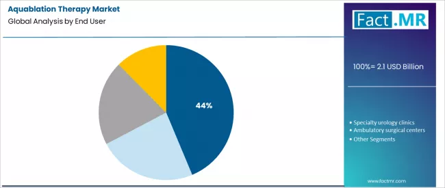 Aquablation Therapy Market Analysis By End User