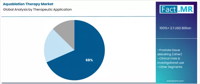 Aquablation Therapy Market Analysis By Therapeutic Application
