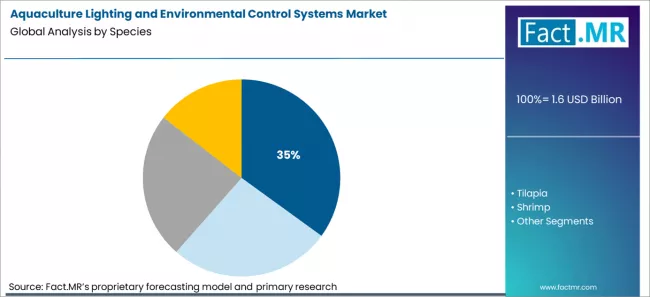 Aquaculture Lighting And Environmental Control Systems Market Analysis By Species