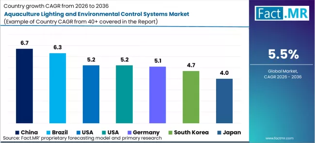 Aquaculture Lighting And Environmental Control Systems Market Cagr Analysis By Country