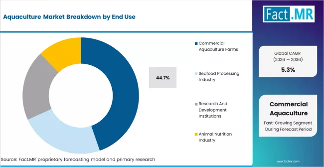 Aquaculture Market Analysis By End Use